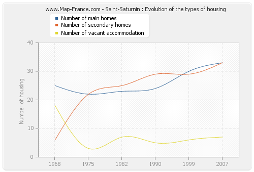 Saint-Saturnin : Evolution of the types of housing