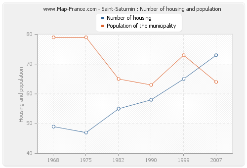 Saint-Saturnin : Number of housing and population