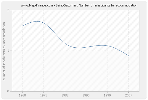 Saint-Saturnin : Number of inhabitants by accommodation