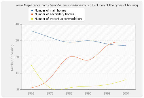 Saint-Sauveur-de-Ginestoux : Evolution of the types of housing