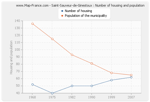 Saint-Sauveur-de-Ginestoux : Number of housing and population