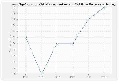 Saint-Sauveur-de-Ginestoux : Evolution of the number of housing