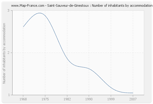 Saint-Sauveur-de-Ginestoux : Number of inhabitants by accommodation