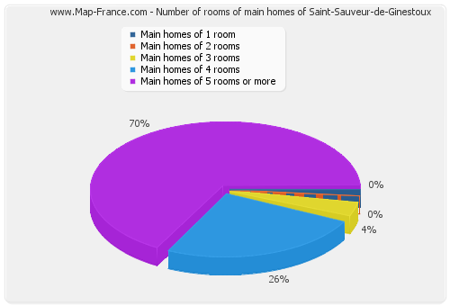 Number of rooms of main homes of Saint-Sauveur-de-Ginestoux