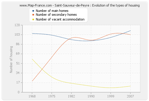 Saint-Sauveur-de-Peyre : Evolution of the types of housing