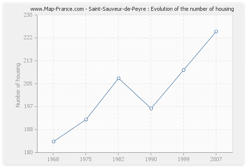 Saint-Sauveur-de-Peyre : Evolution of the number of housing