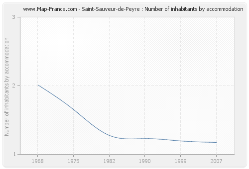 Saint-Sauveur-de-Peyre : Number of inhabitants by accommodation