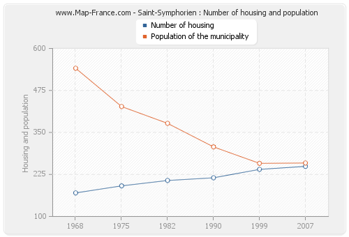 Saint-Symphorien : Number of housing and population