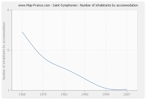 Saint-Symphorien : Number of inhabitants by accommodation