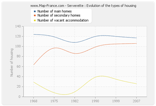Serverette : Evolution of the types of housing