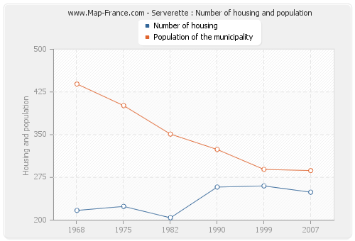 Serverette : Number of housing and population