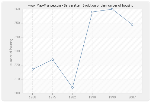 Serverette : Evolution of the number of housing