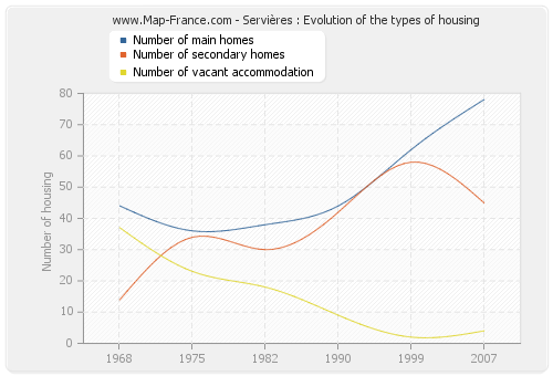 Servières : Evolution of the types of housing