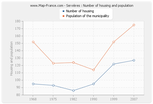 Servières : Number of housing and population