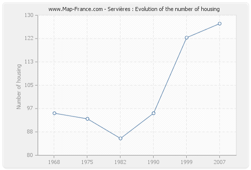 Servières : Evolution of the number of housing