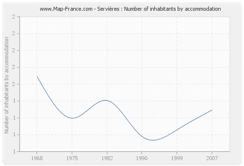 Servières : Number of inhabitants by accommodation