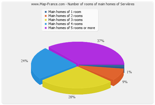 Number of rooms of main homes of Servières