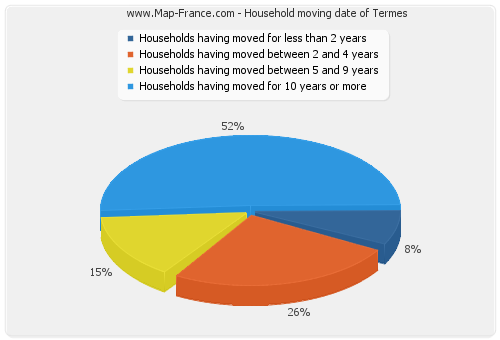 Household moving date of Termes