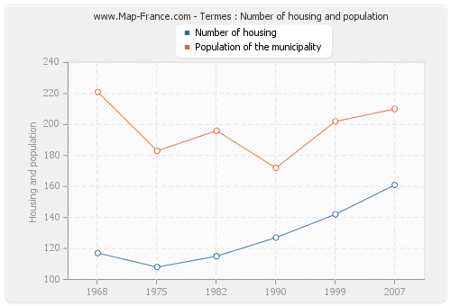 Termes : Number of housing and population