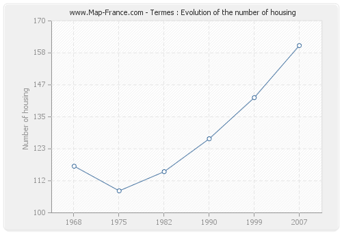 Termes : Evolution of the number of housing