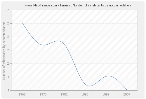 Termes : Number of inhabitants by accommodation