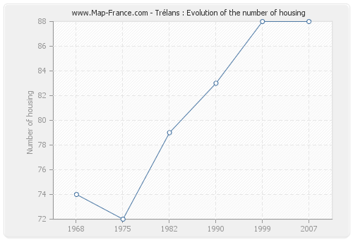 Trélans : Evolution of the number of housing