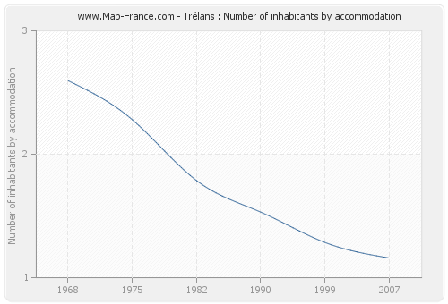 Trélans : Number of inhabitants by accommodation