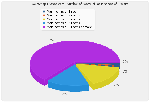 Number of rooms of main homes of Trélans
