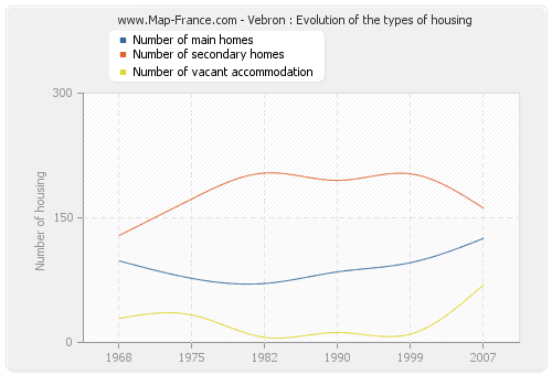 Vebron : Evolution of the types of housing