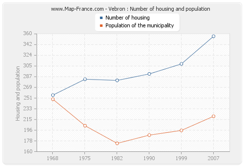 Vebron : Number of housing and population