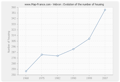 Vebron : Evolution of the number of housing