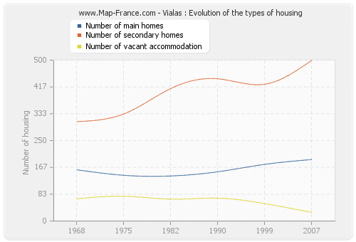 Vialas : Evolution of the types of housing