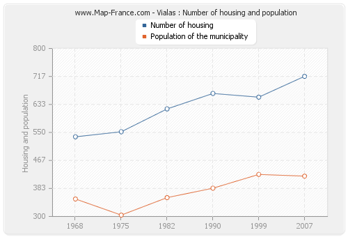 Vialas : Number of housing and population