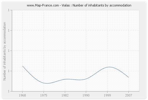 Vialas : Number of inhabitants by accommodation