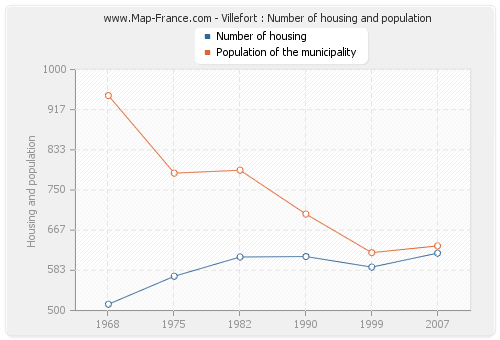 Villefort : Number of housing and population