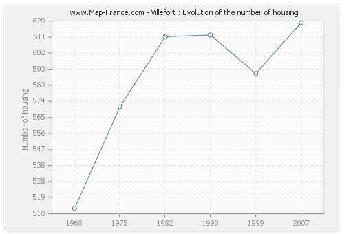 Villefort : Evolution of the number of housing