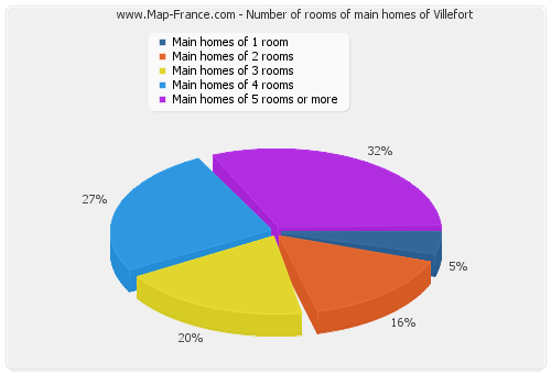 Number of rooms of main homes of Villefort