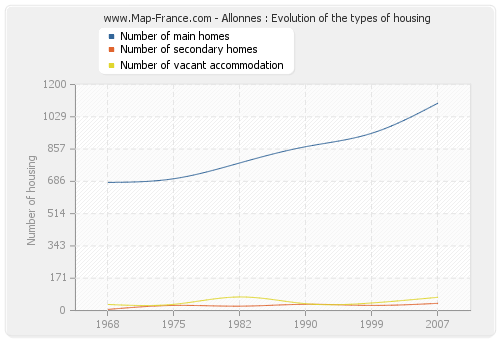 Allonnes : Evolution of the types of housing