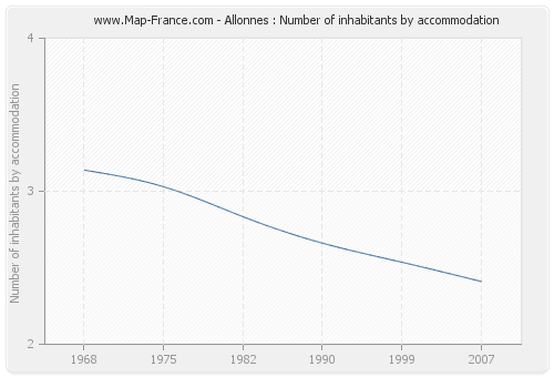 Allonnes : Number of inhabitants by accommodation