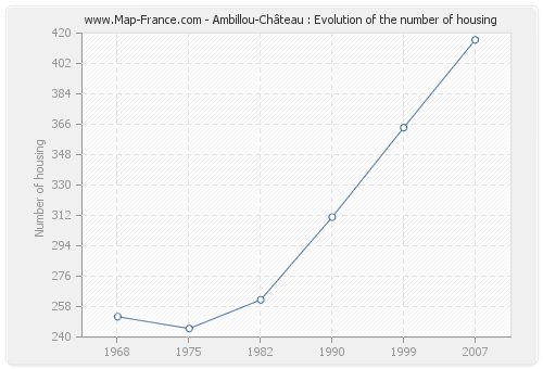 Ambillou-Château : Evolution of the number of housing