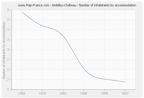 Ambillou-Château : Number of inhabitants by accommodation