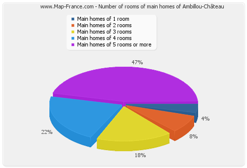 Number of rooms of main homes of Ambillou-Château