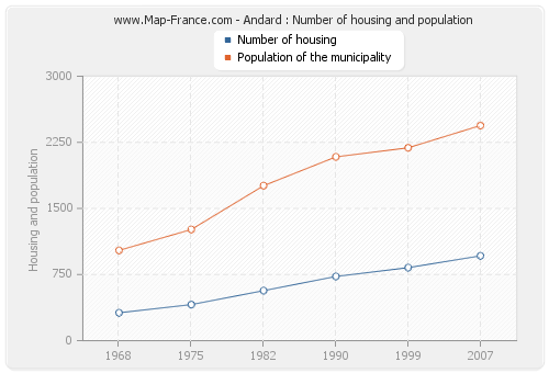 Andard : Number of housing and population