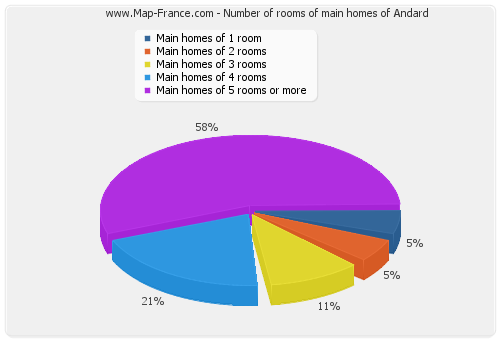Number of rooms of main homes of Andard