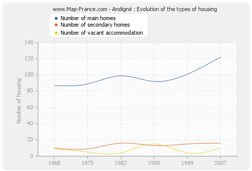 Andigné : Evolution of the types of housing