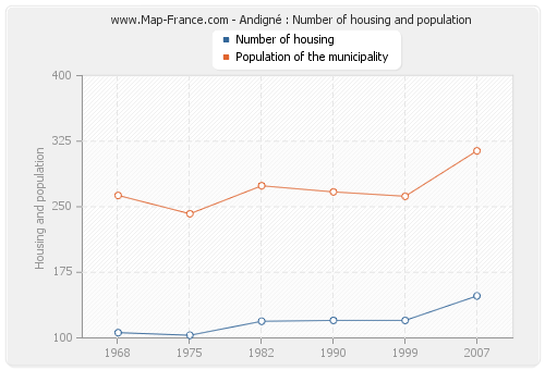 Andigné : Number of housing and population