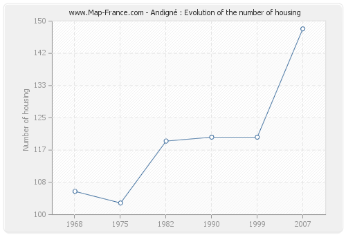 Andigné : Evolution of the number of housing