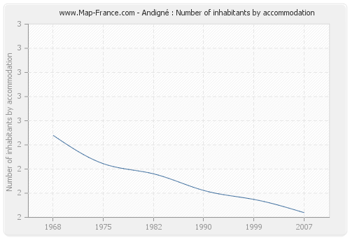 Andigné : Number of inhabitants by accommodation