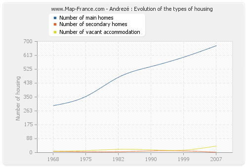 Andrezé : Evolution of the types of housing