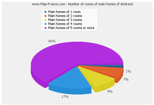 Number of rooms of main homes of Andrezé
